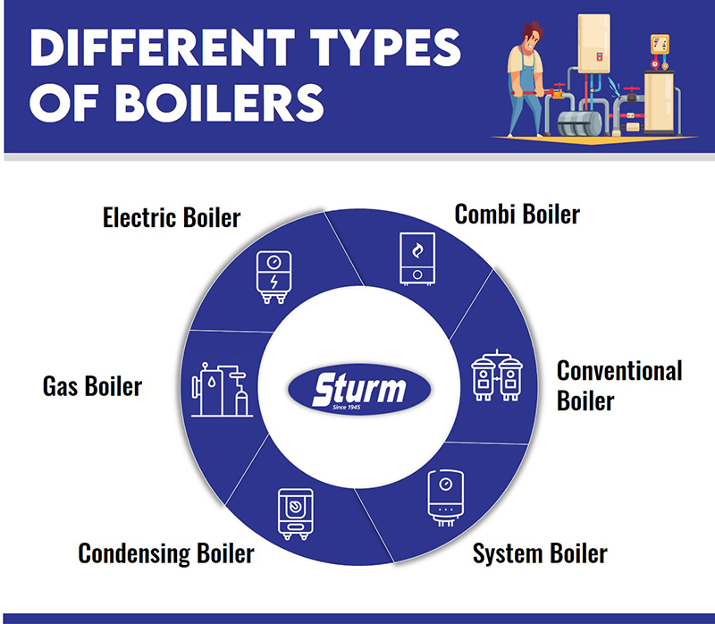 Different Types of Boilers